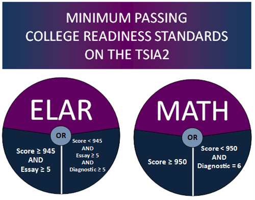TSIA2 passing scores
